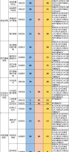 ​广东食品药品职业学院2019年高职高考”3+证书”招生计划
