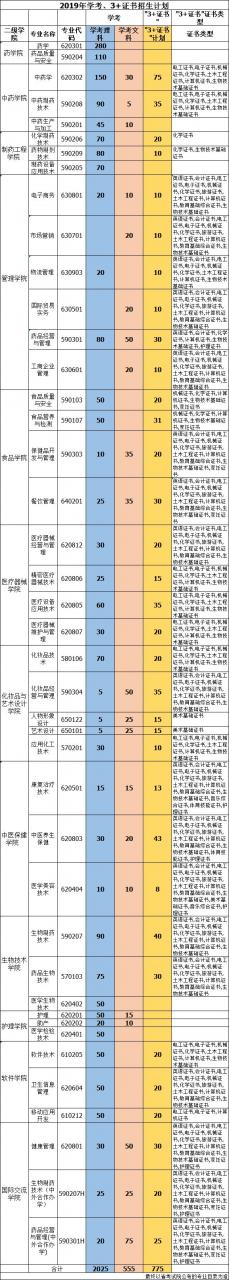 ​广东食品药品职业学院2019年高职高考