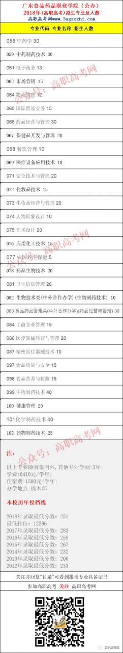 ​广东食品药品职业学院2019年高职高考