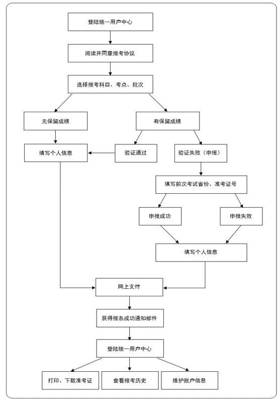 2019年3月全国英语等级考试（PETS） 广东考区报考今日开始