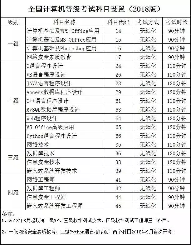 2019年全国计算机等级考试12月25日开始报考！