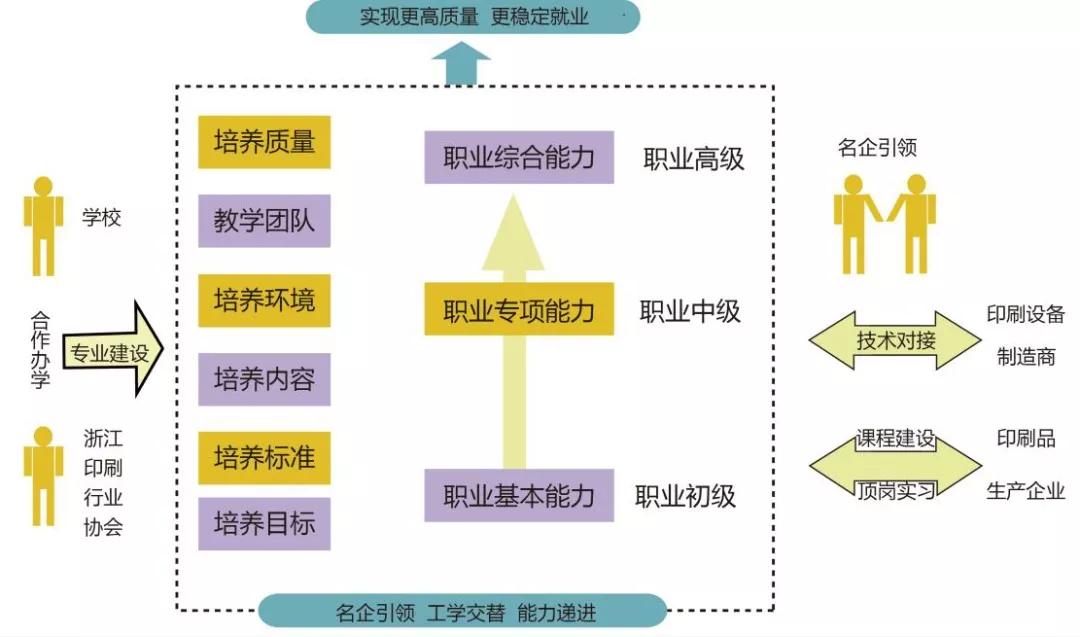 印刷媒体技术，专业介绍及就业前景【下载伟德app专业库】