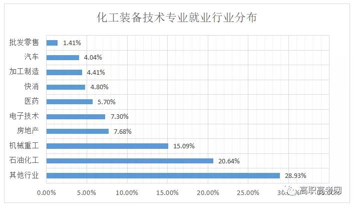 化工装备技术，专业介绍及就业前景【下载伟德app专业库】