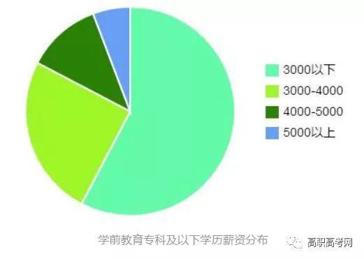 学前教育(师范)，专业介绍及就业前景【高职专业库】