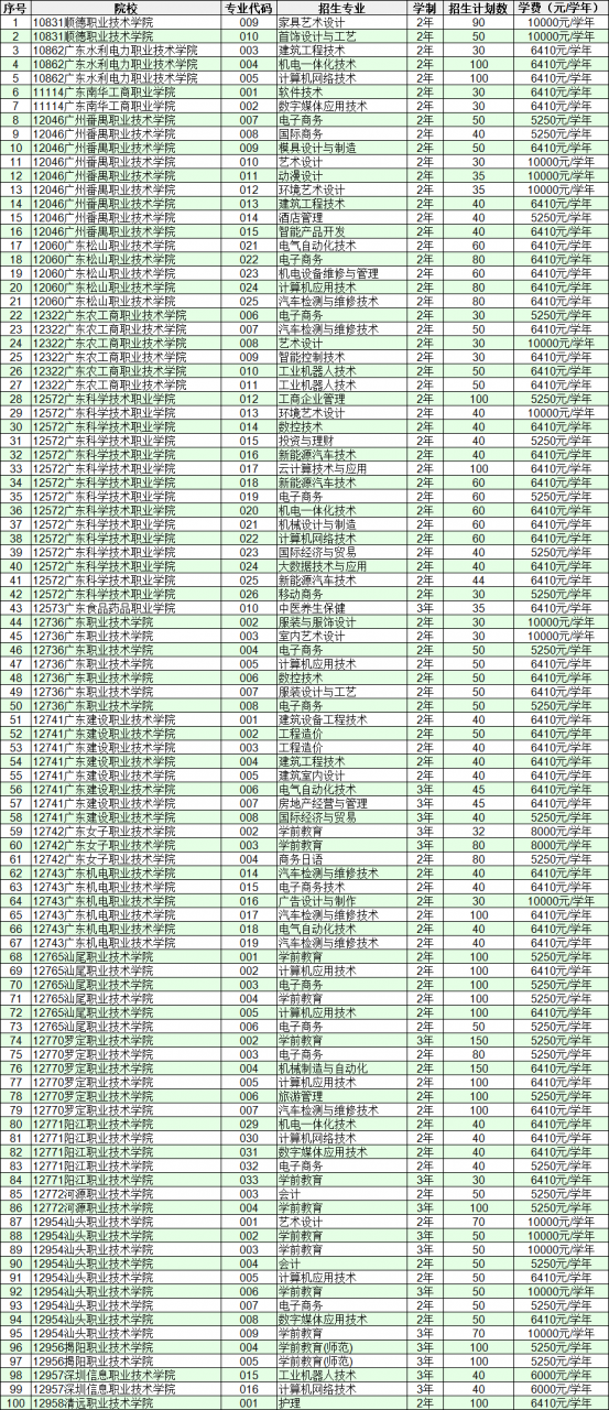 2020年3+证书补录结果明天公布，今天开始填自主招生志愿