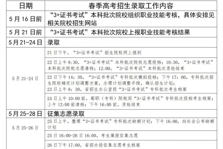 2020年3+证书补录结果明天公布，今天开始填自主招生志愿