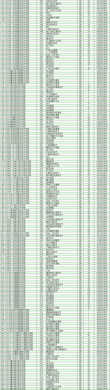 2020年3+证书补录结果明天公布，今天开始填自主招生志愿