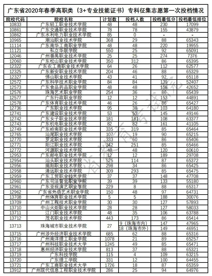 2020年“3+证书”专科补录第一次投档，还有公办学校没满档！