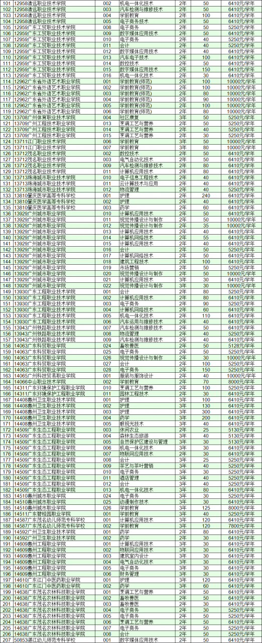 2020年3+证书补录结果明天公布，今天开始填自主招生志愿