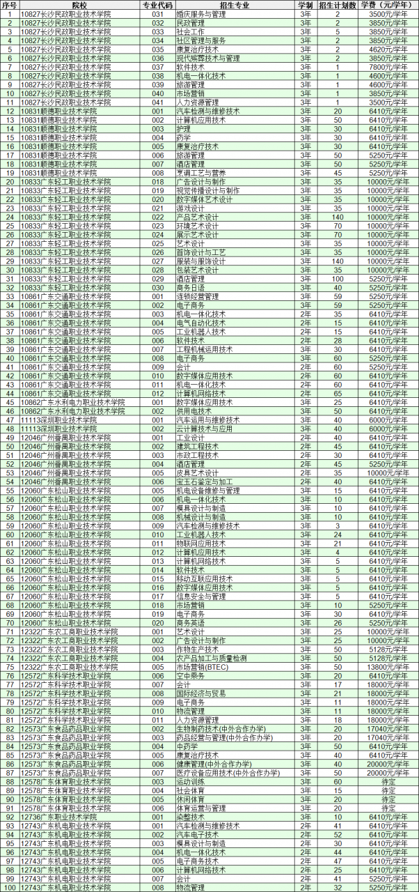 2020年3+证书补录结果明天公布，今天开始填自主招生志愿